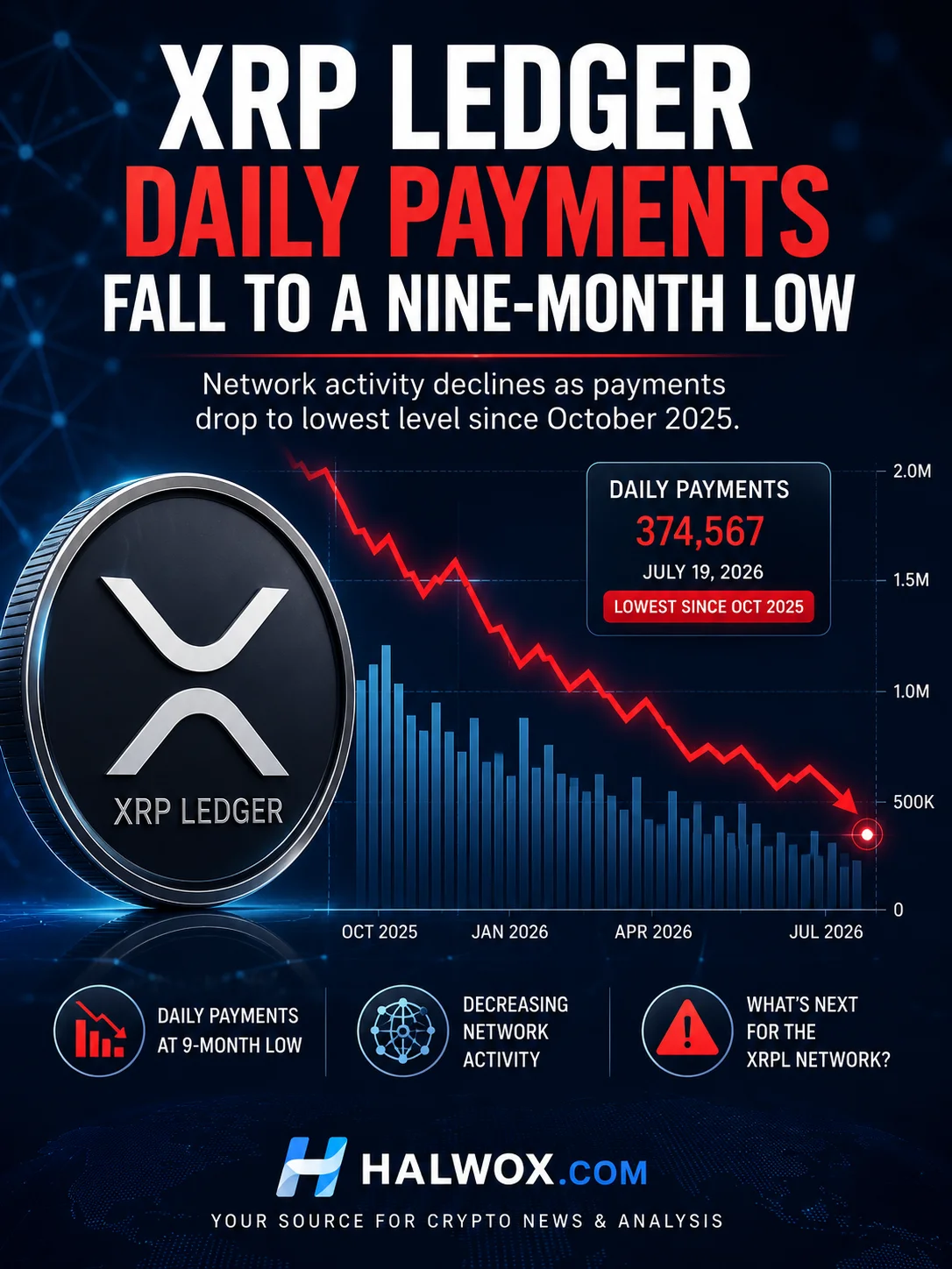 XRP Ledger Daily Payments Fall to a Nine-Month Low