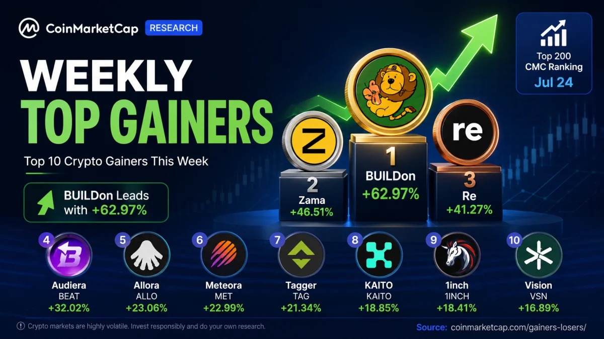 CoinMarketCap weekly top crypto gainers showing BUILDon, Zama, Re, Audiera, Allora, Meteora, Tagger, KAITO, 1inch, and Vision leading the market.
